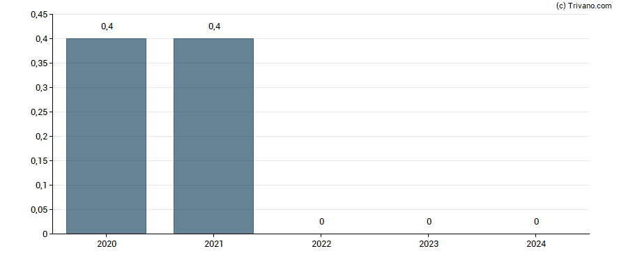 Dividend van Azenta Inc