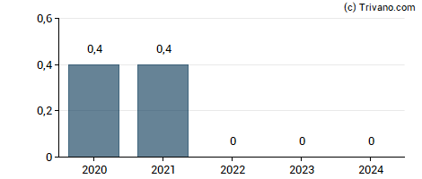 Dividend van Azenta Inc