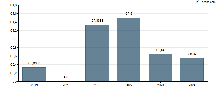 Dividend van Lang & Schwarz AG (Registered)