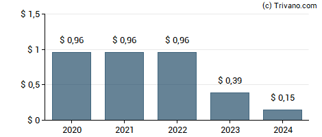 Dividend van Paramount Global