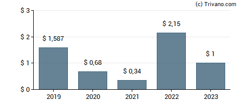 Dividend van Sisecam Resources LP - Unit