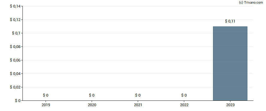 Dividend van Energy Services of America Corp