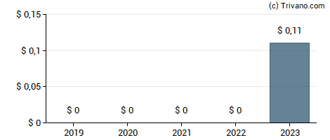 Dividend van Energy Services of America Corp