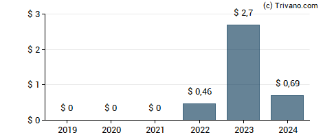 Dividend van Corebridge Financial, Inc.