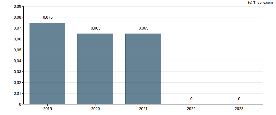 Dividend van Beaconsmind AG