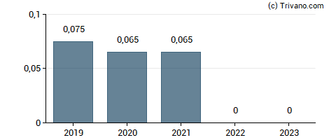 Dividend van Beaconsmind AG