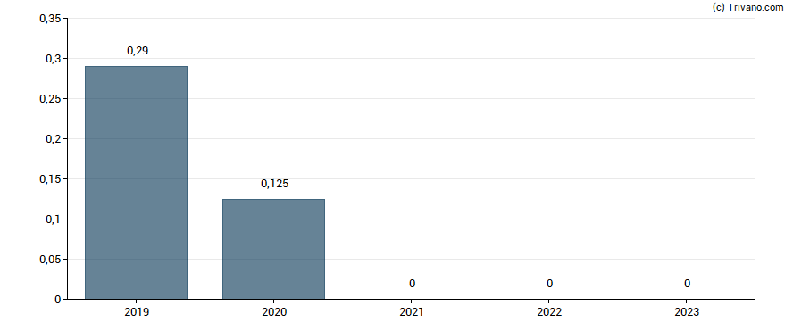 Dividend van DMC Global Inc