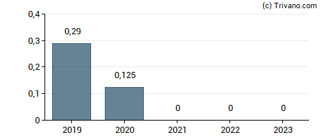 Dividend van DMC Global Inc