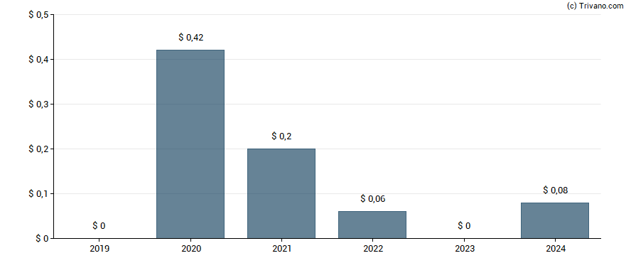 Dividend van Euro Tech Holdings Co., Ltd.