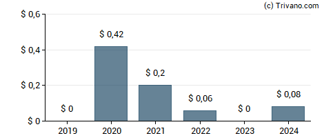 Dividend van Euro Tech Holdings Co., Ltd.