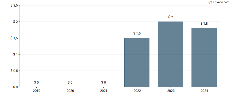 Dividend van Euroseas Ltd