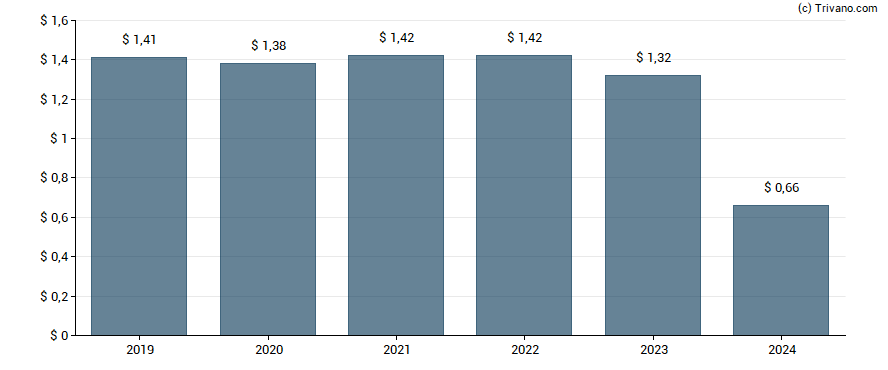 Dividend van Glacier Bancorp, Inc.