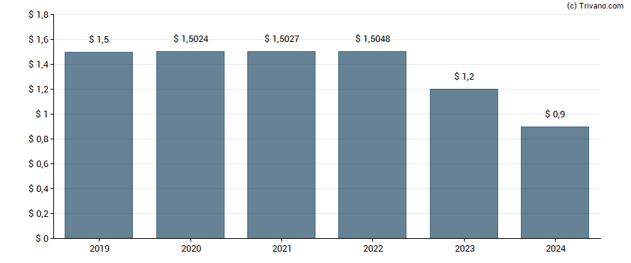 Dividend van Gladstone Commercial Corp