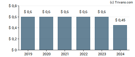 Dividend van Heidrick & Struggles International, Inc.