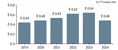 Dividend van Horizon Bancorp Inc (IN)