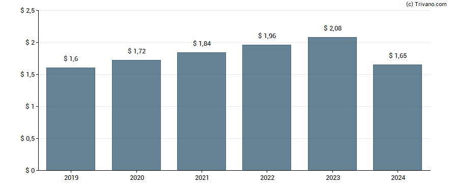 Dividend van Jack Henry & Associates, Inc.