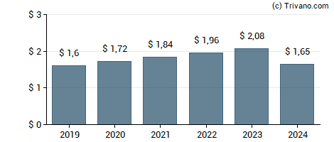 Dividend van Jack Henry & Associates, Inc.