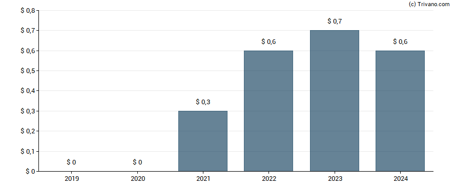 Dividend van Jeffersonville Bancorp (New York)