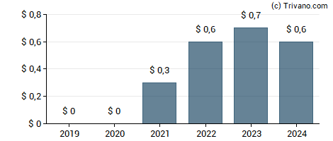 Dividend van Jeffersonville Bancorp (New York)