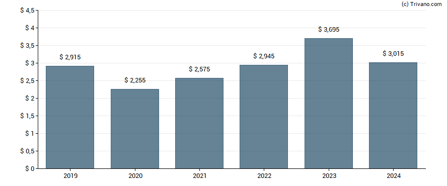 Dividend van Main Street Capital Corporation