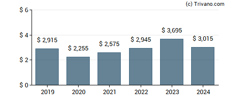 Dividend van Main Street Capital Corporation