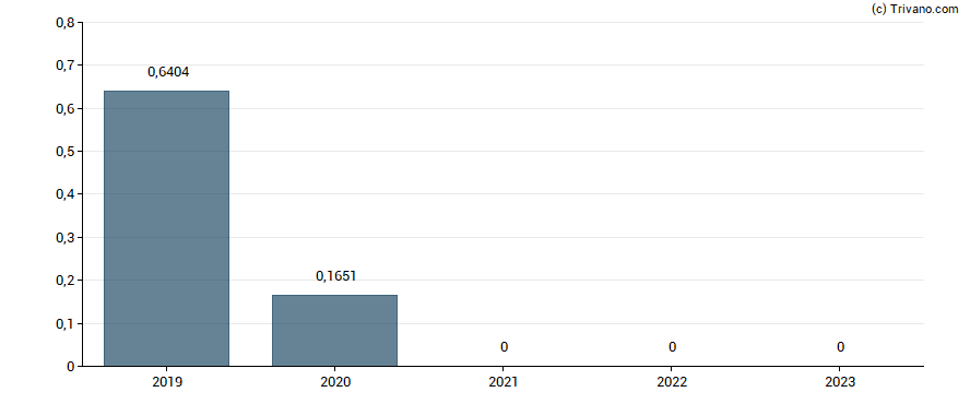 Dividend van Melco Resorts & Entertainment Ltd