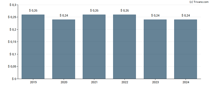 Dividend van Mind C.T.I Ltd