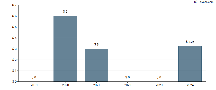 Dividend van National Beverage Corp.