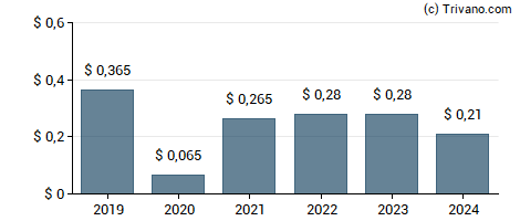 Dividend van Northern Technologies International Corp.