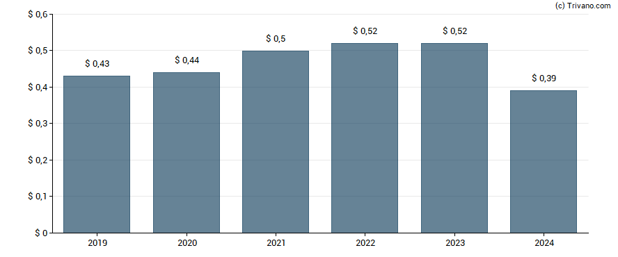 Dividend van Northfield Bancorp Inc