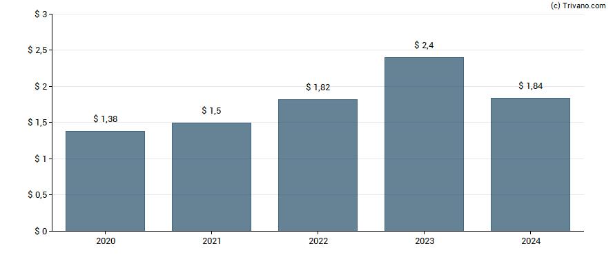 Dividend van Northrim Bancorp, Inc.