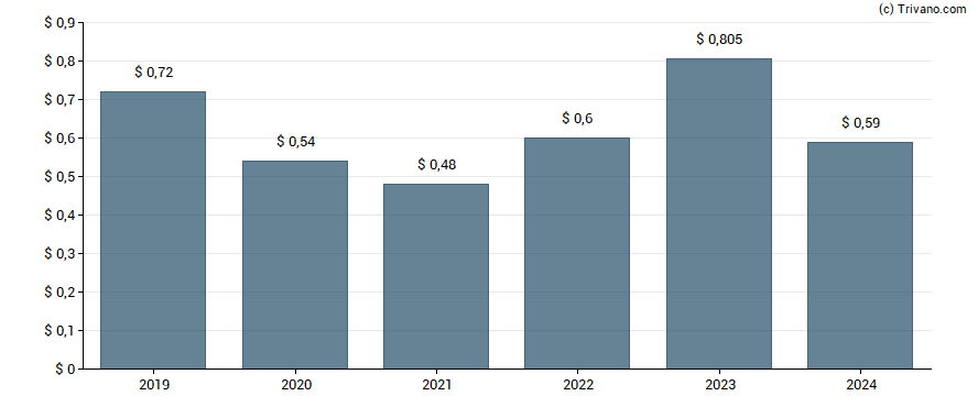 Dividend van PennantPark Investment Corporation