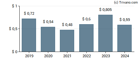 Dividend van PennantPark Investment Corporation