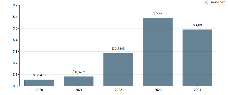 Dividend van Elevance Health Inc.