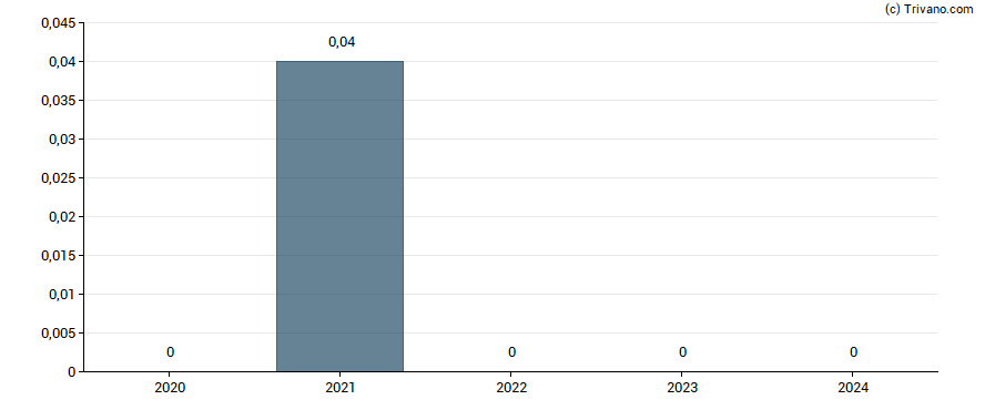 Dividend van WithSecure Corp