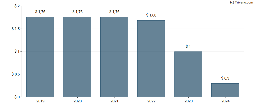 Dividend van Mativ Holdings Inc