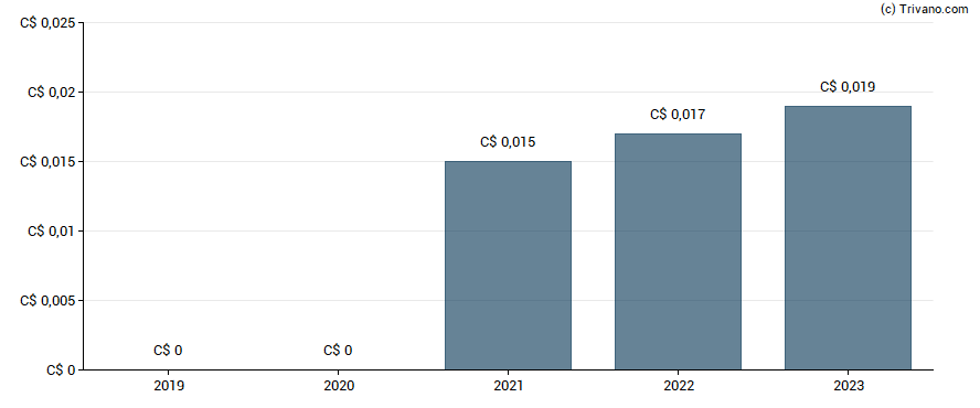 Dividend van Queen`s Road Capital Investment Ltd