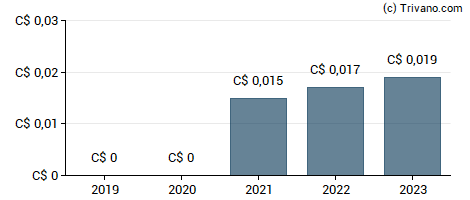 Dividend van Queen`s Road Capital Investment Ltd