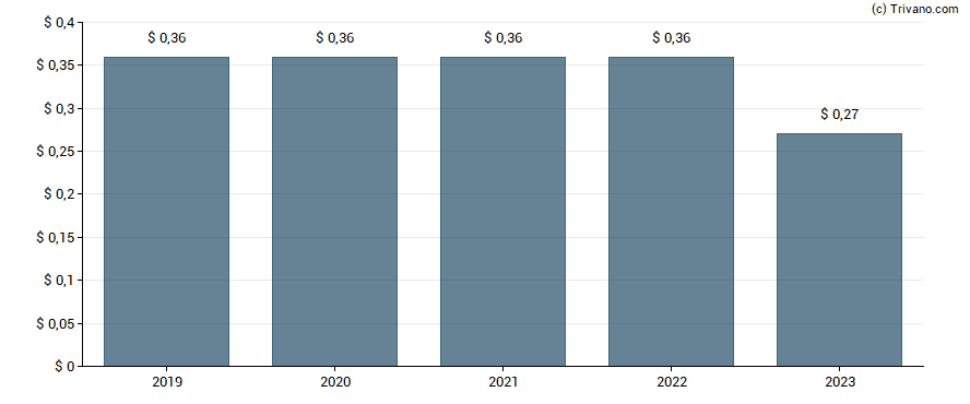 Dividend van ADTRAN Holdings Inc