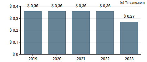 Dividend van ADTRAN Holdings Inc