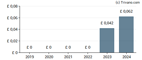 Dividend van Haleon plc