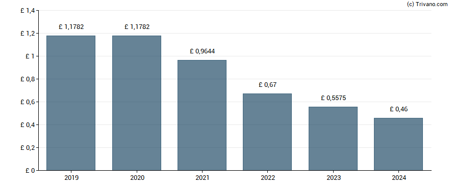 Dividend van GSK Plc
