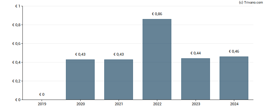 Dividend van Exor N.V.