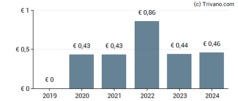 Dividend van Exor N.V.