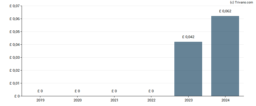 Dividend van Haleon plc