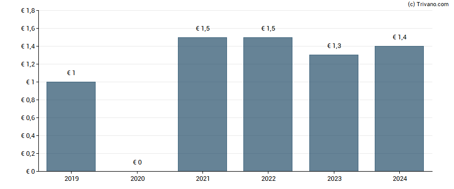 Dividend van Savencia S.A.