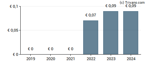 Dividend van Racing Force S.p.a.