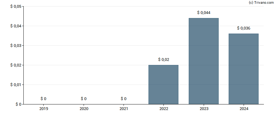 Dividend van Vox Royalty Corp