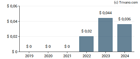 Dividend van Vox Royalty Corp