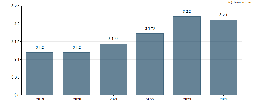 Dividend van Preferred Bank (Los Angeles, CA)